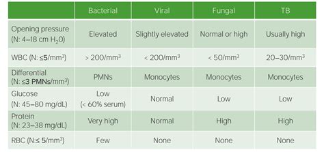 lab results for bacterial meningitis